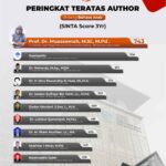 Guru Besar UIN Malang “Tak Tertandingi”! Prof. Muassomah Sabet Peringkat 1 Nasional SINTA Bidang Bahasa Arab