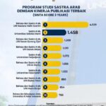 Program Studi Sastra Arab UIN Malang Nomor Satu Nasional Versi SINTA 3 Tahun